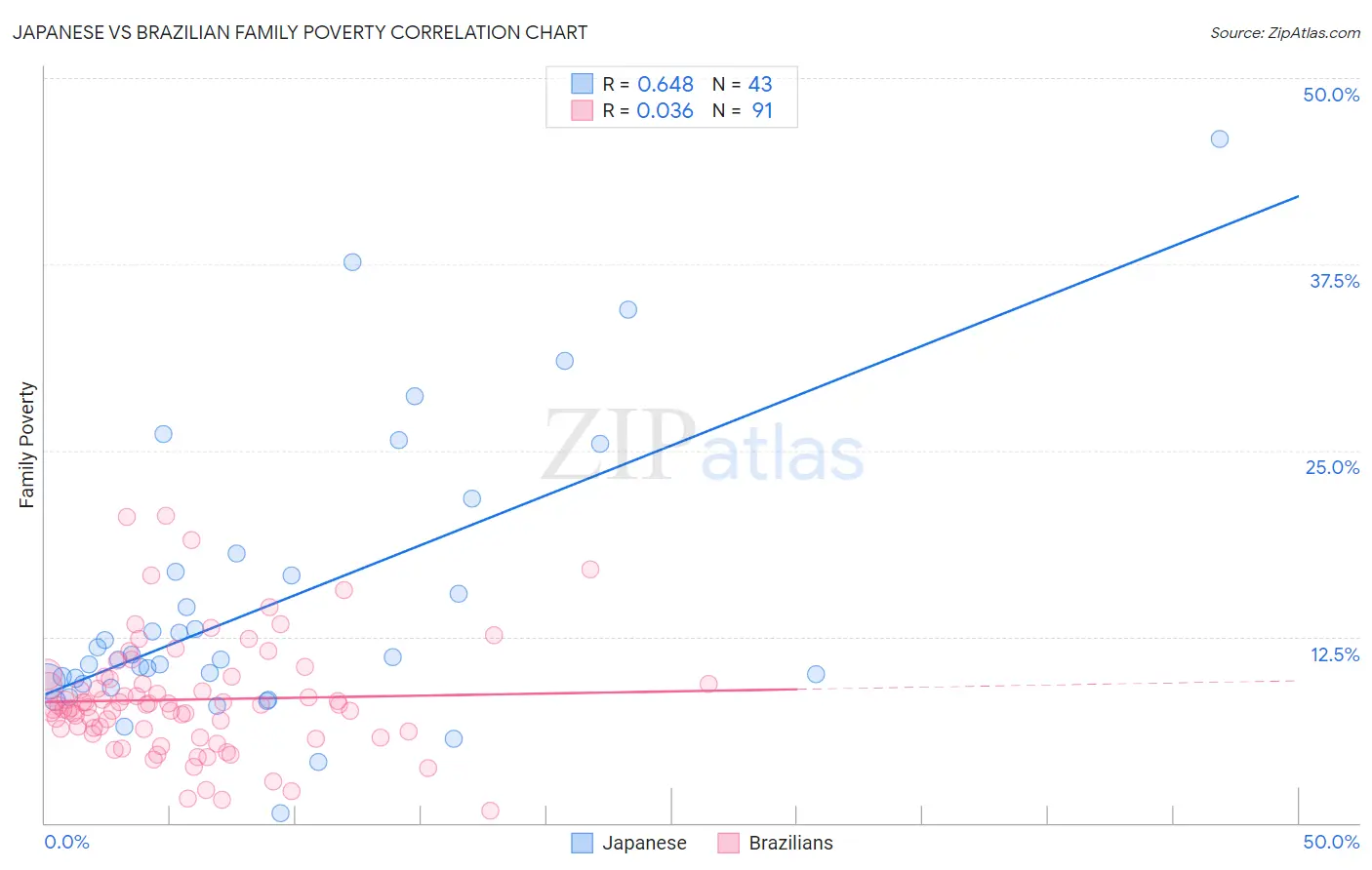 Japanese vs Brazilian Family Poverty