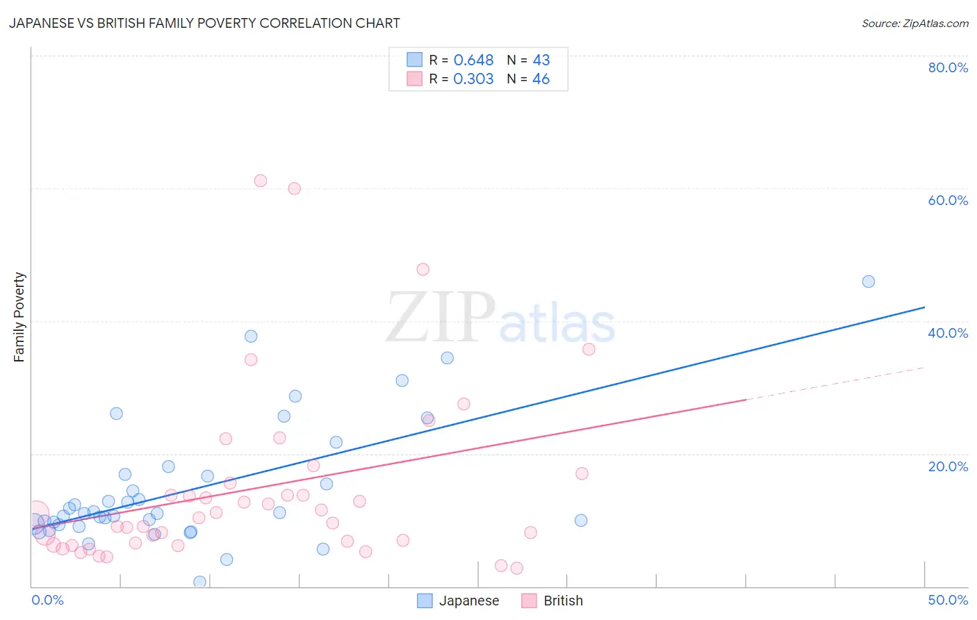Japanese vs British Family Poverty