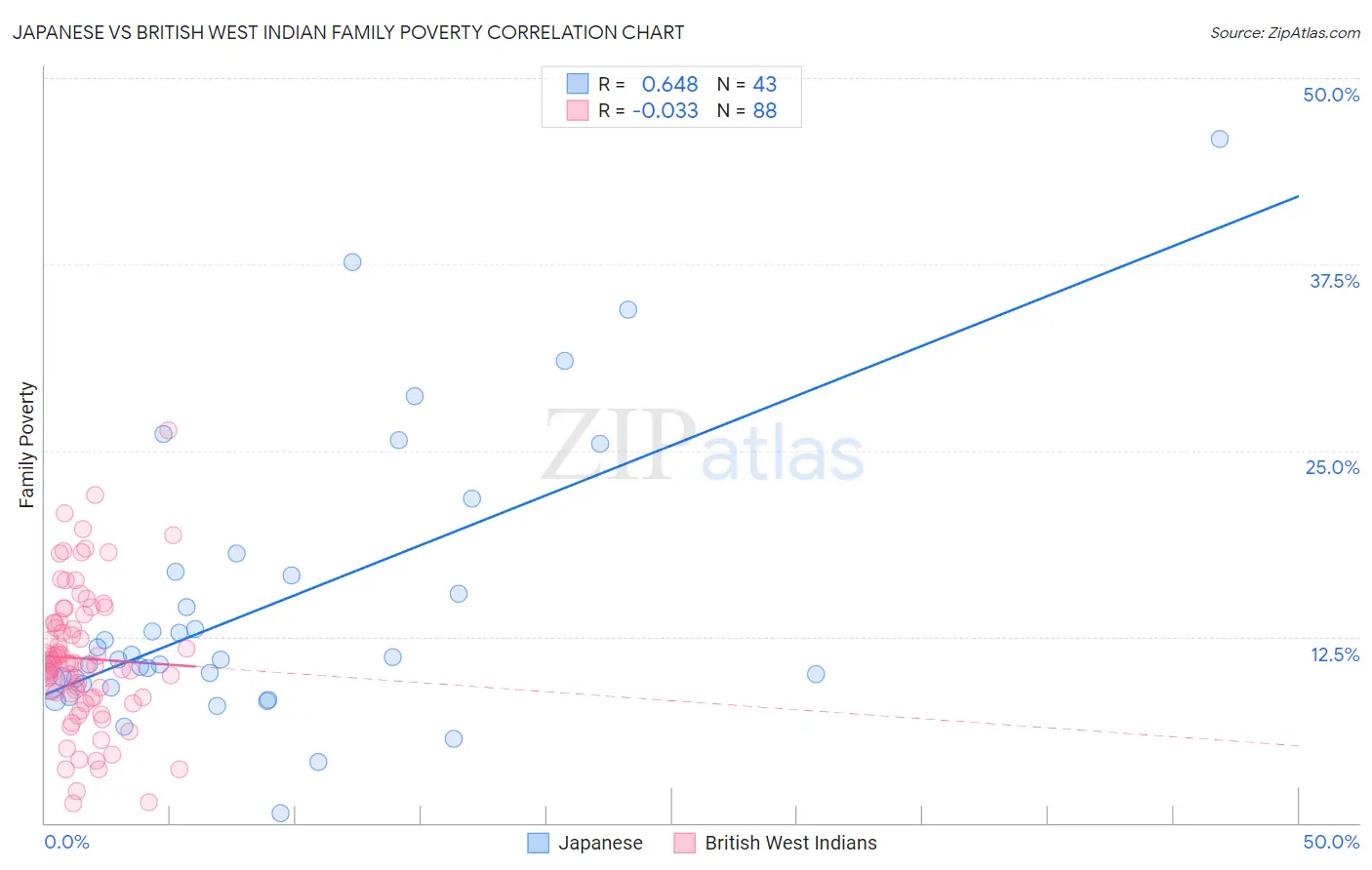 Japanese vs British West Indian Family Poverty