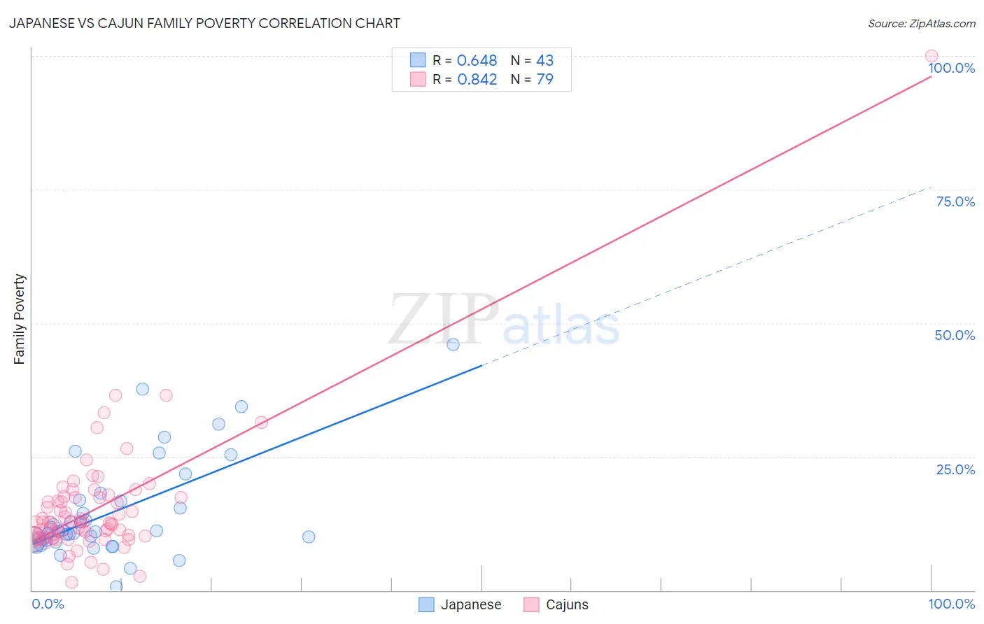Japanese vs Cajun Family Poverty