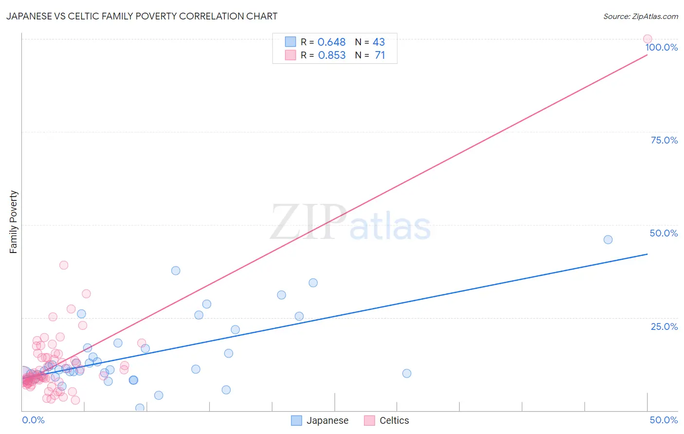 Japanese vs Celtic Family Poverty
