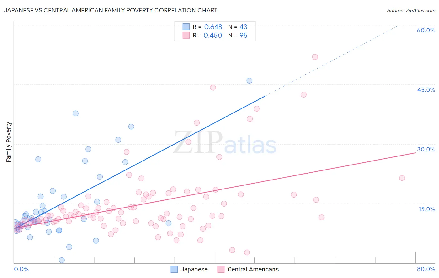 Japanese vs Central American Family Poverty