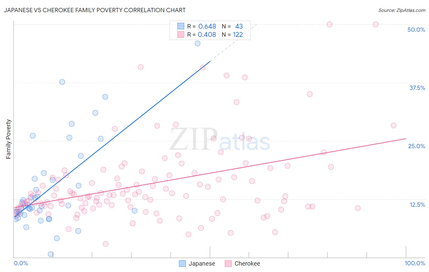 Japanese vs Cherokee Family Poverty