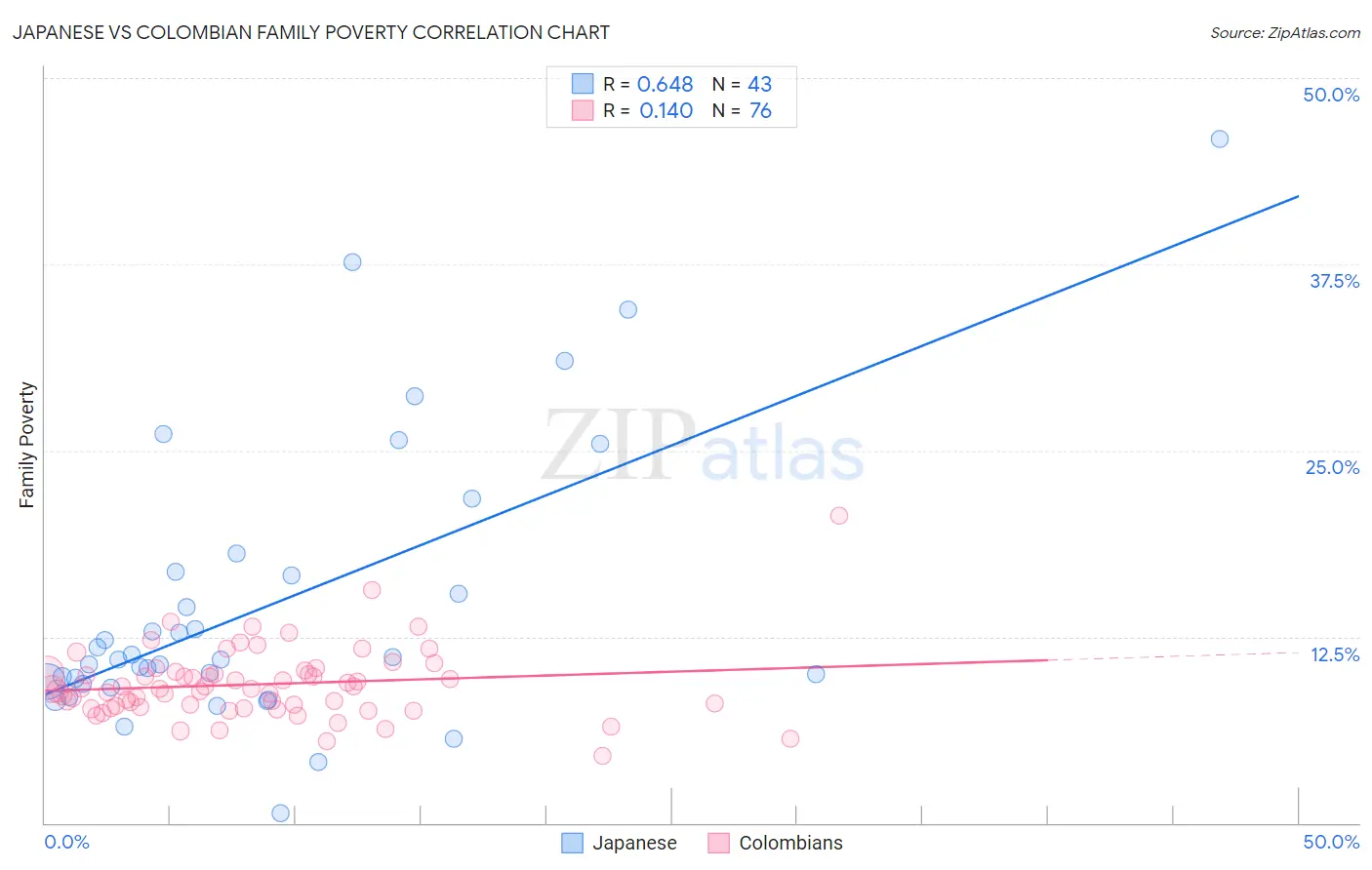 Japanese vs Colombian Family Poverty