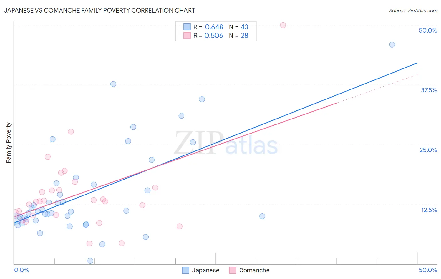 Japanese vs Comanche Family Poverty