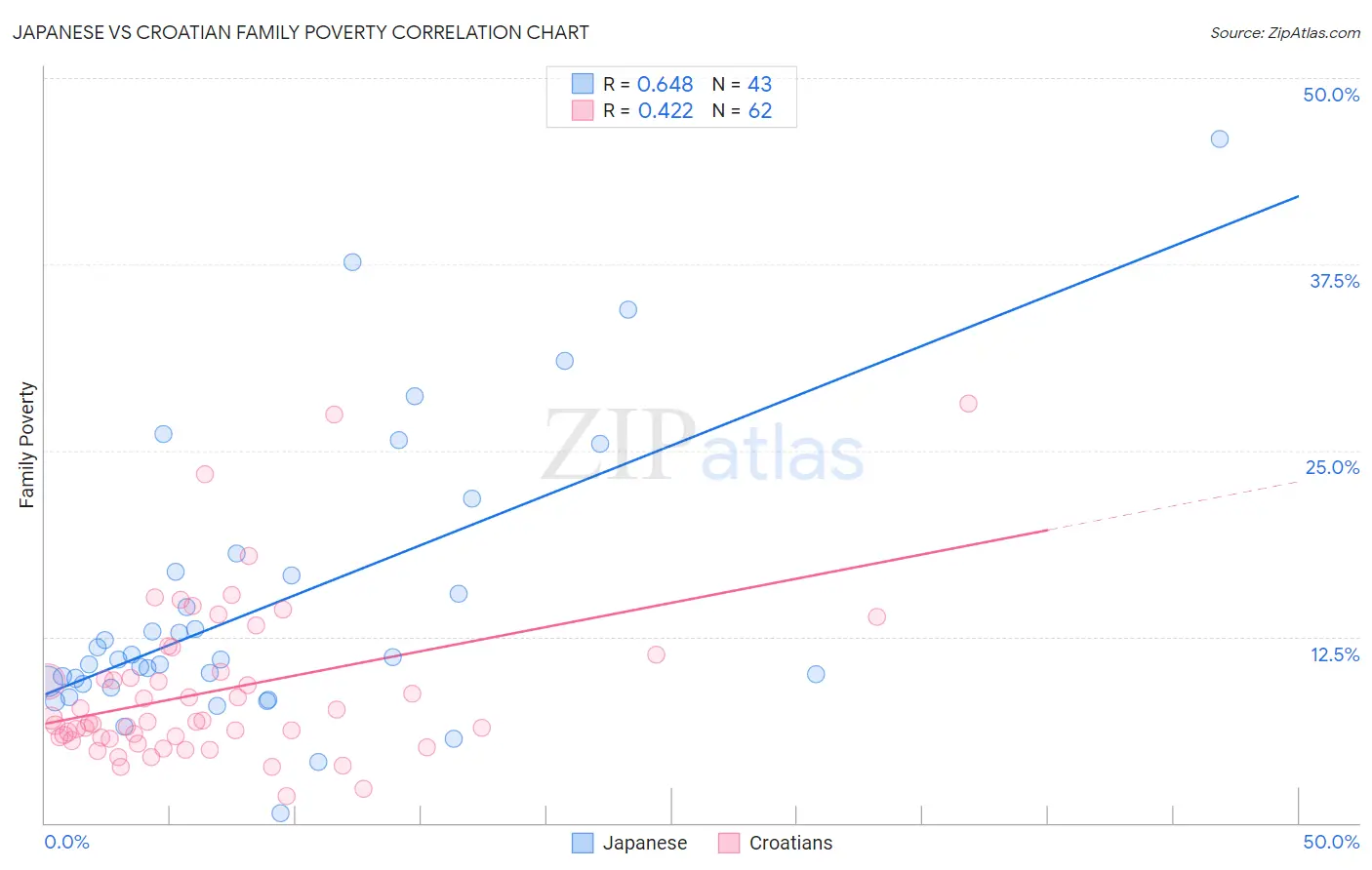 Japanese vs Croatian Family Poverty
