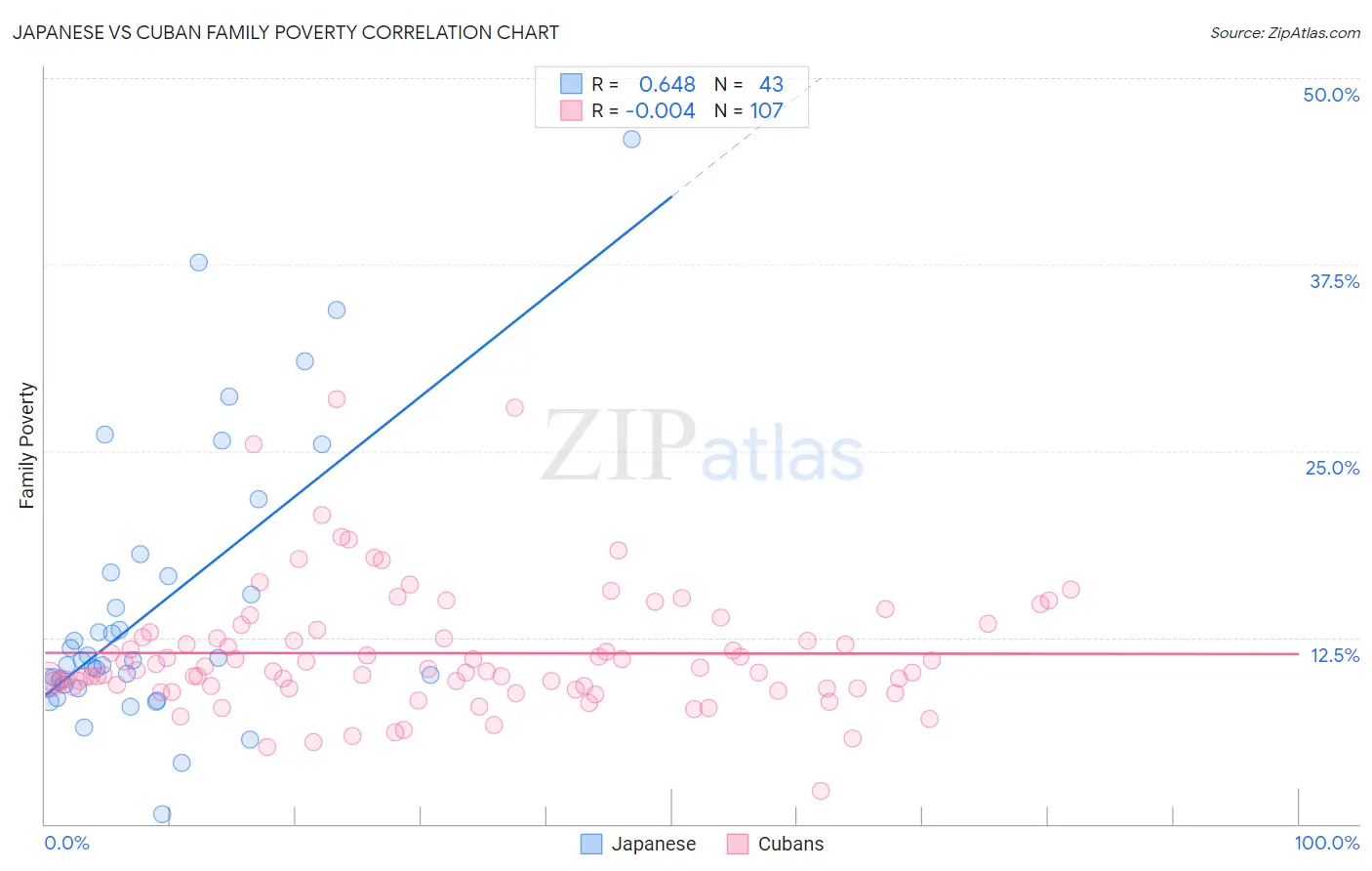 Japanese vs Cuban Family Poverty