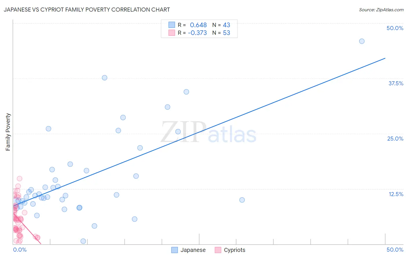 Japanese vs Cypriot Family Poverty