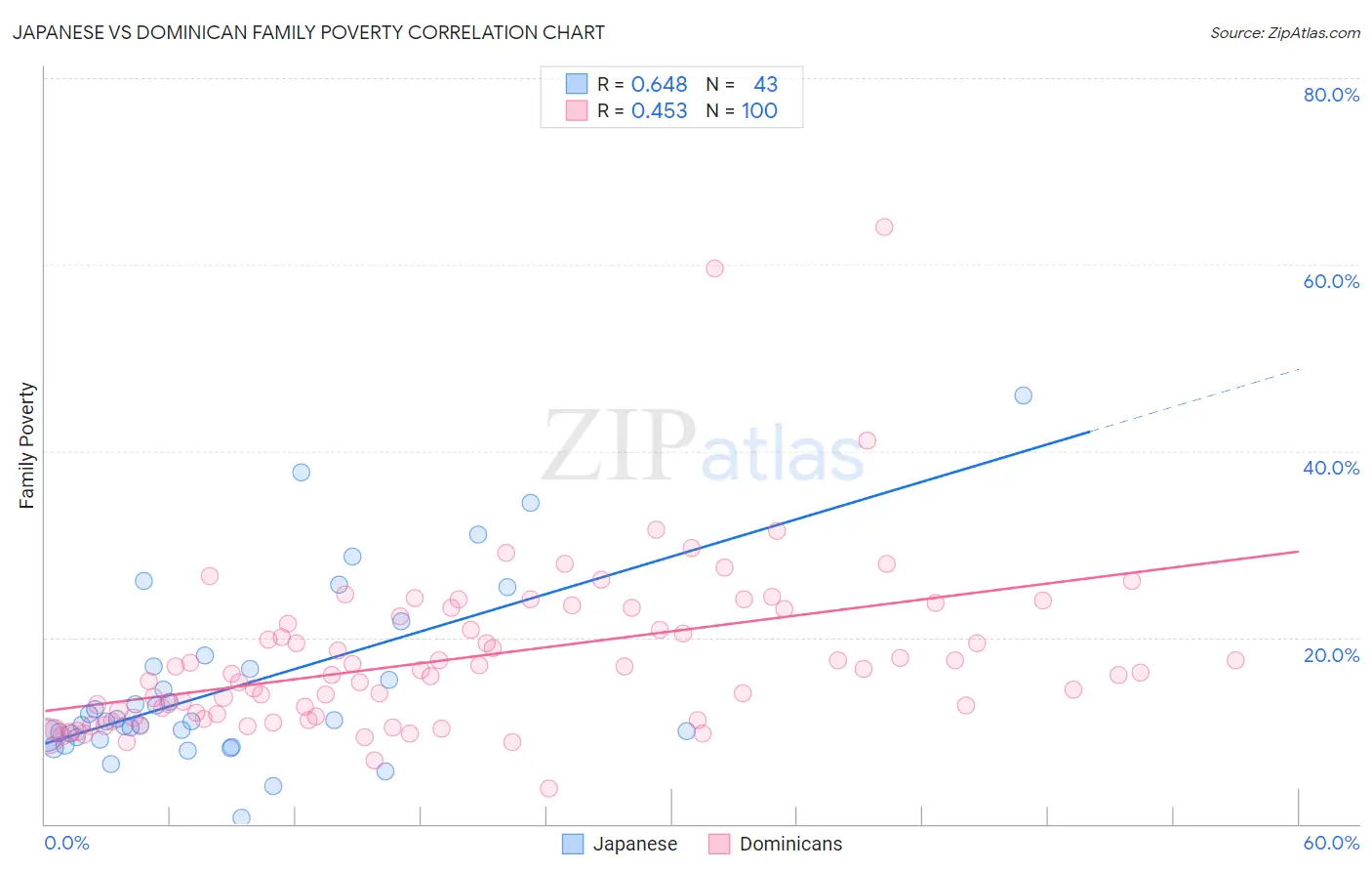 Japanese vs Dominican Family Poverty