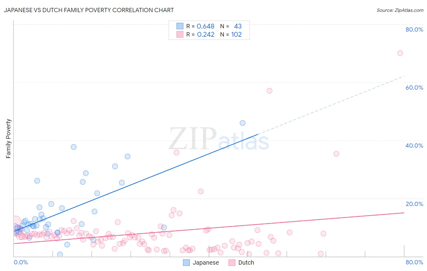 Japanese vs Dutch Family Poverty