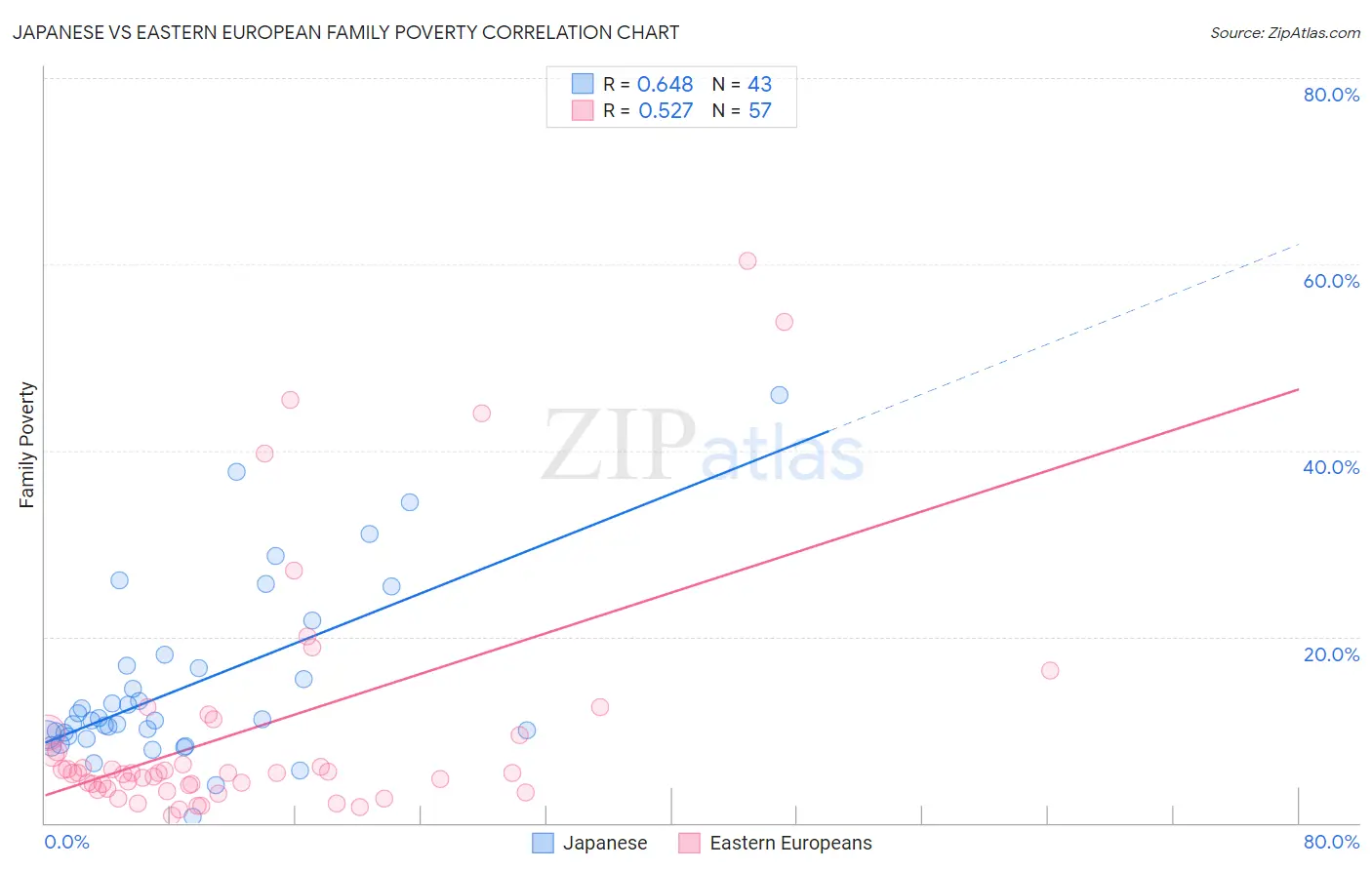 Japanese vs Eastern European Family Poverty