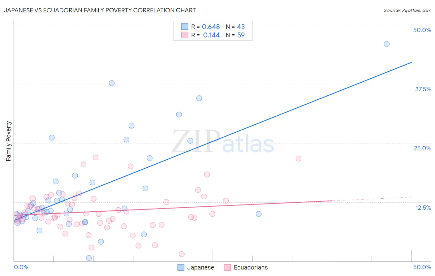 Japanese vs Ecuadorian Family Poverty
