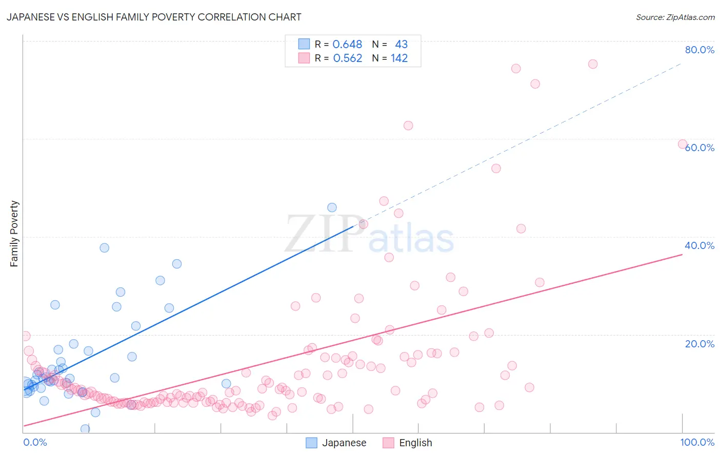 Japanese vs English Family Poverty