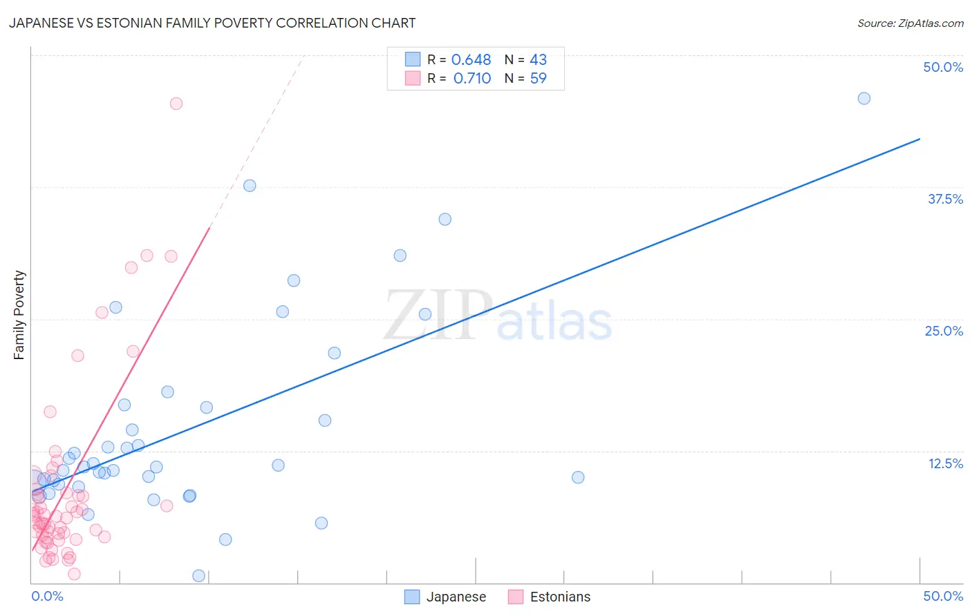 Japanese vs Estonian Family Poverty