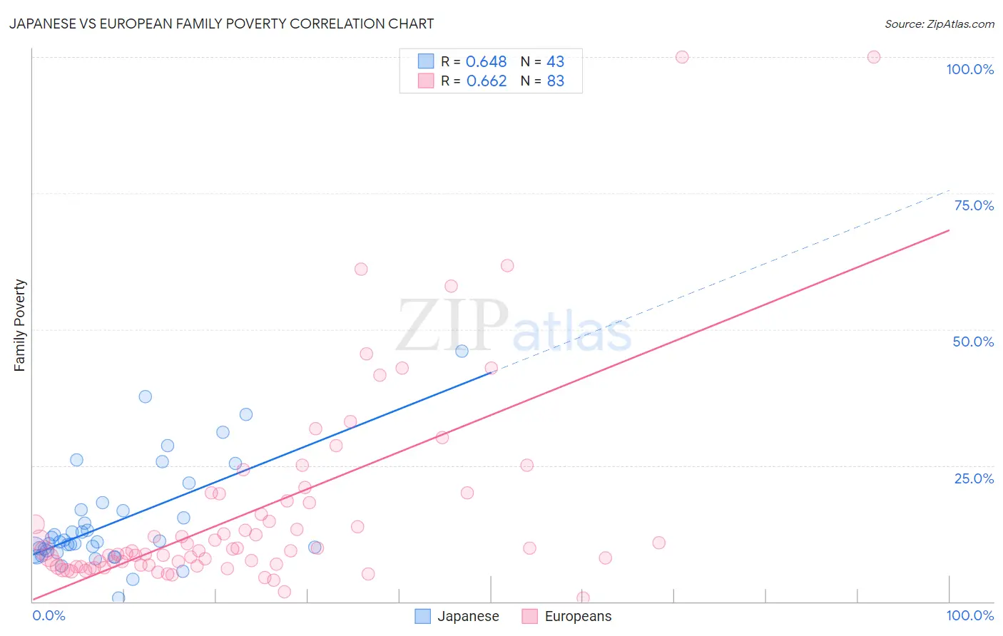 Japanese vs European Family Poverty