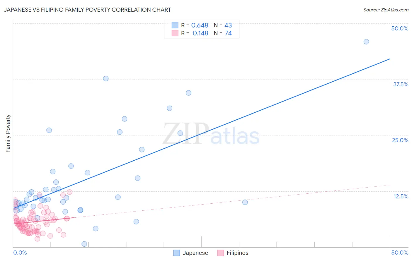Japanese vs Filipino Family Poverty