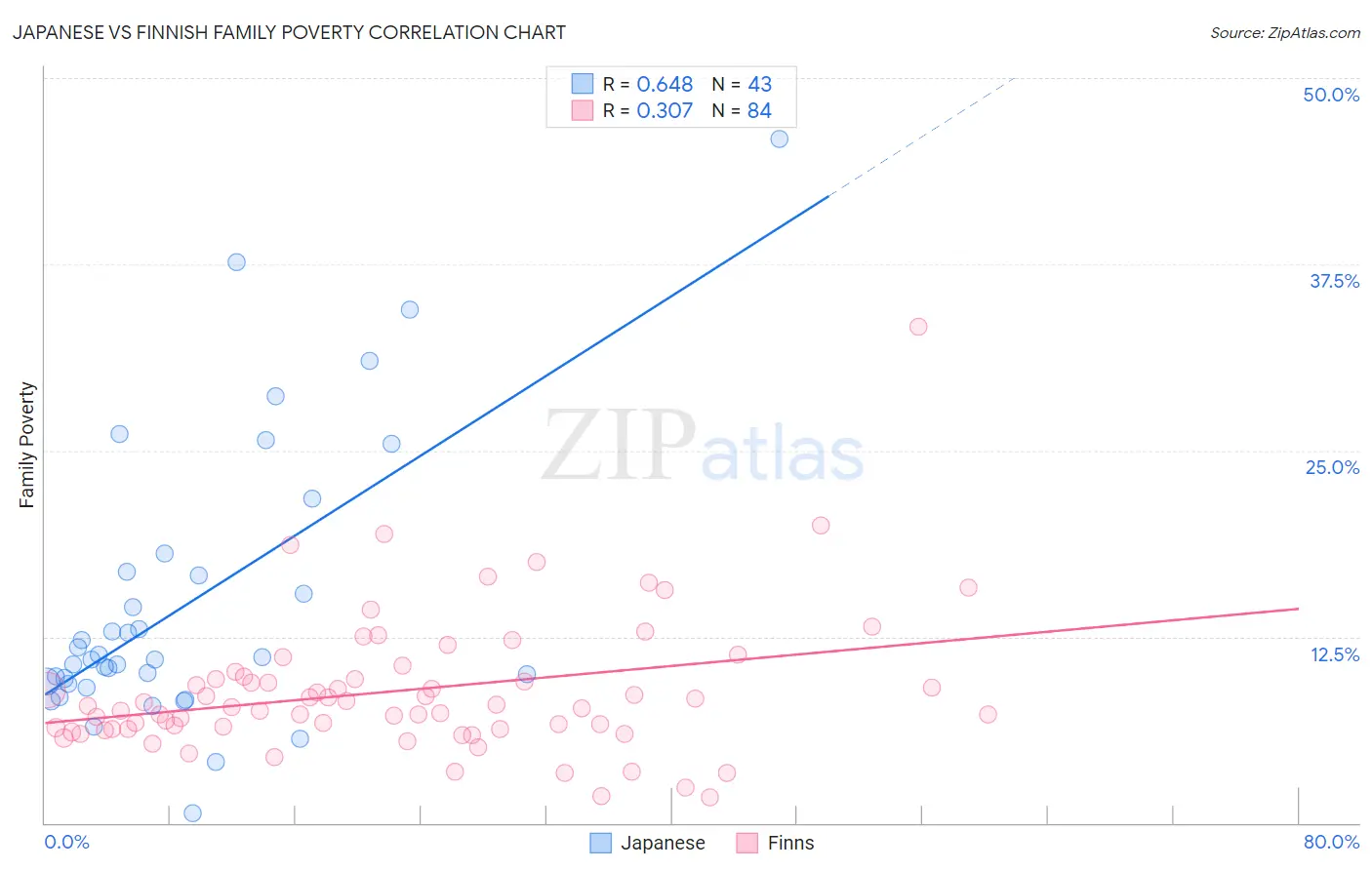 Japanese vs Finnish Family Poverty