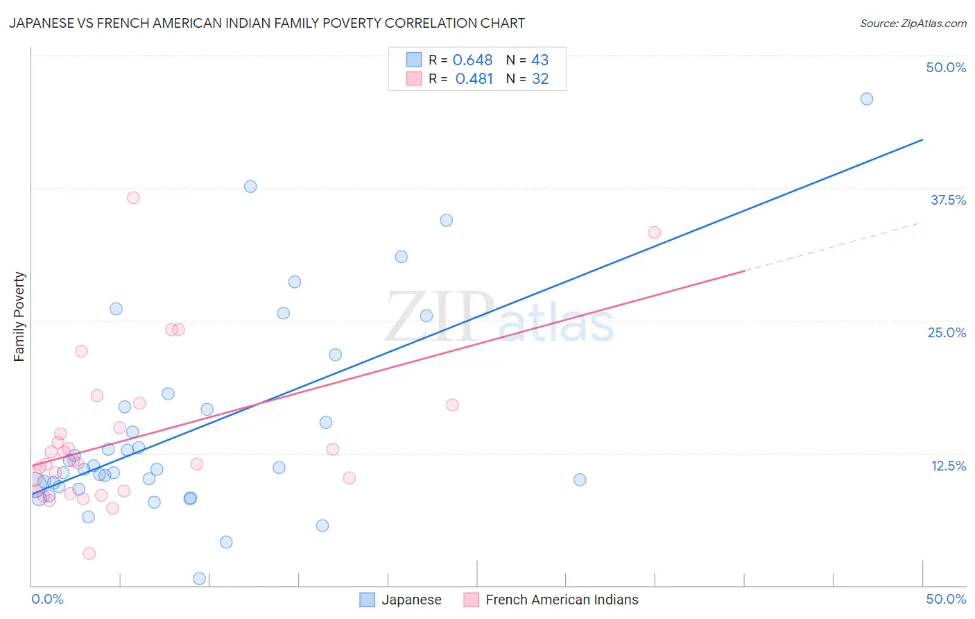 Japanese vs French American Indian Family Poverty