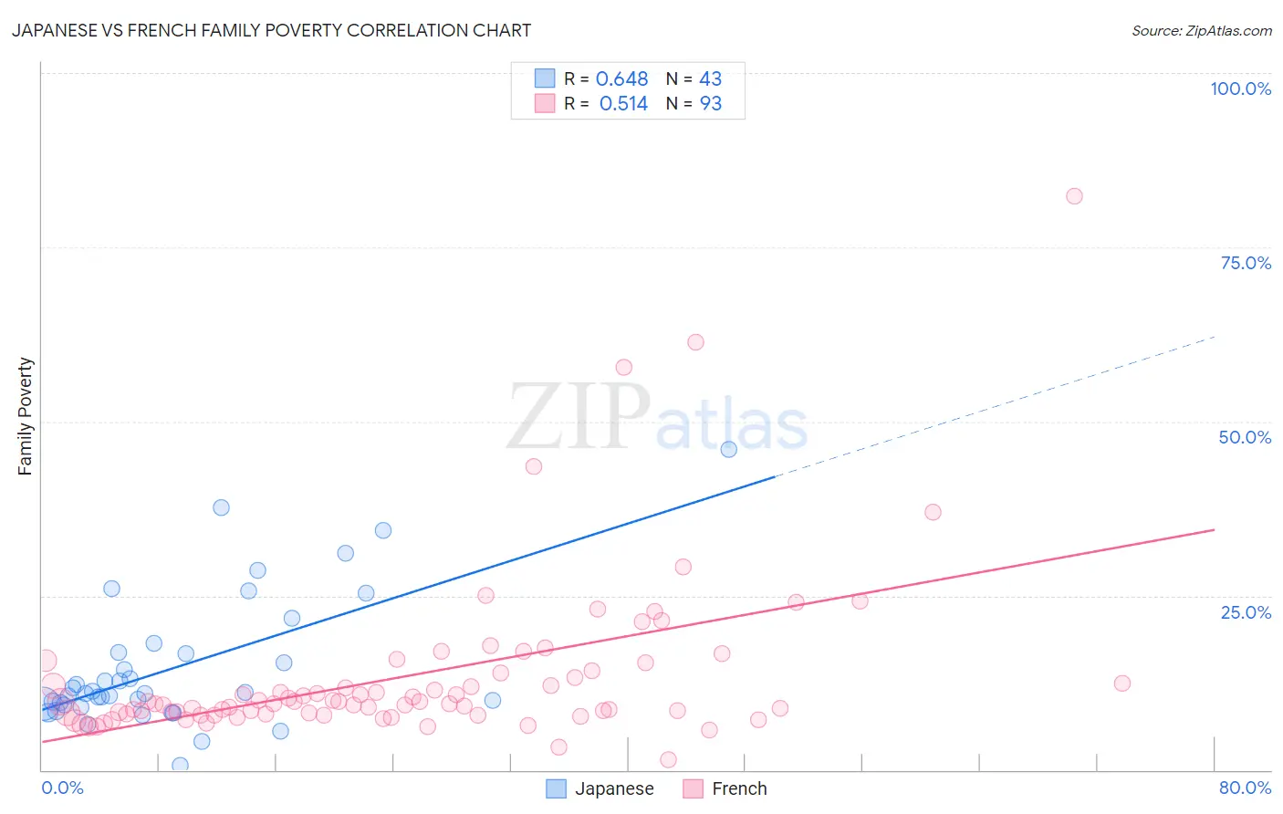 Japanese vs French Family Poverty