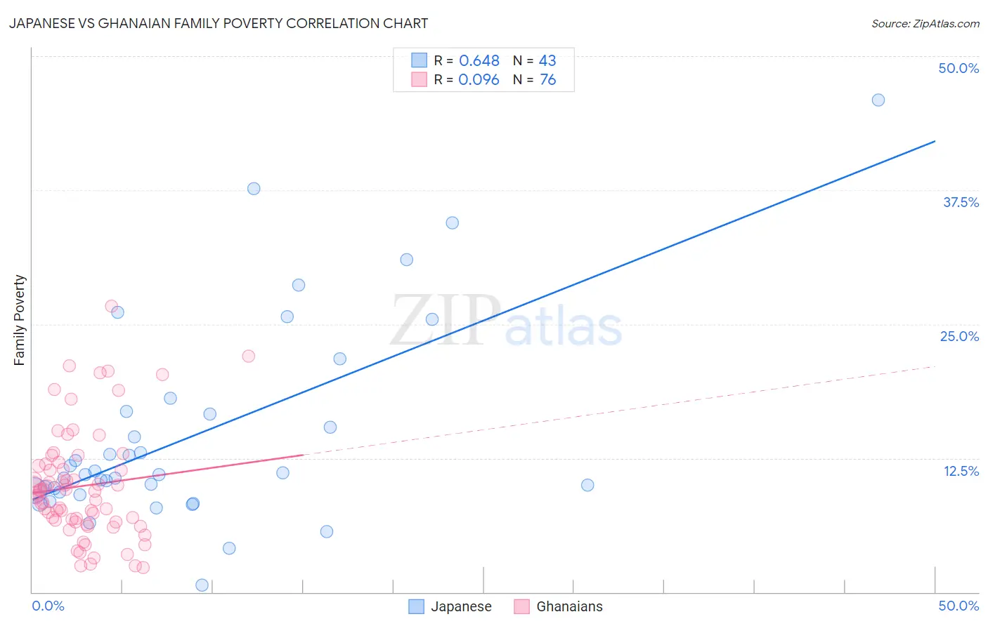 Japanese vs Ghanaian Family Poverty