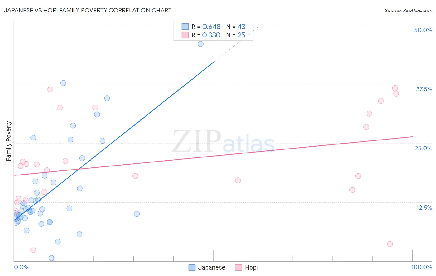 Japanese vs Hopi Family Poverty