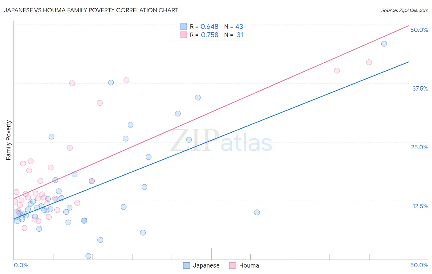 Japanese vs Houma Family Poverty