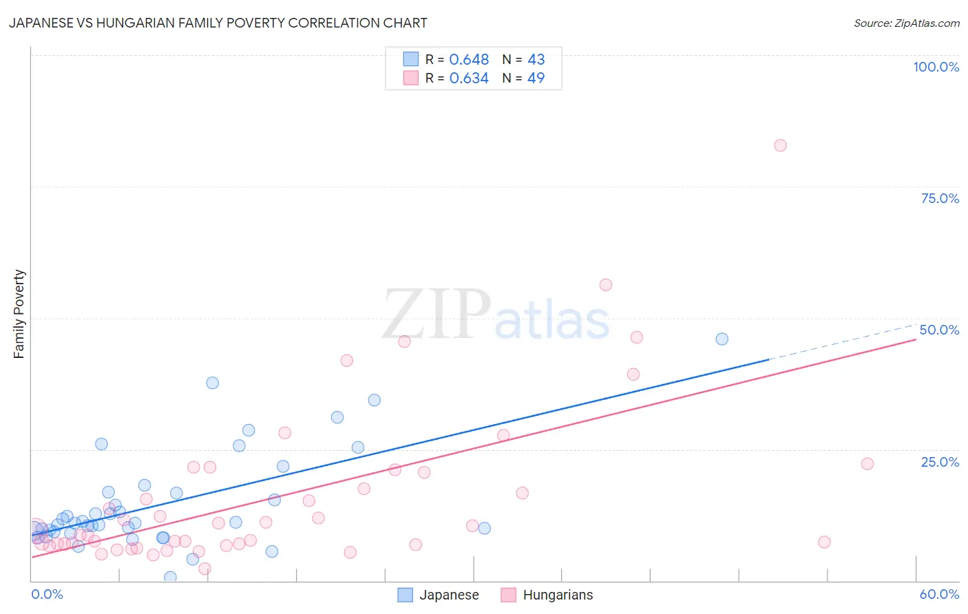 Japanese vs Hungarian Family Poverty