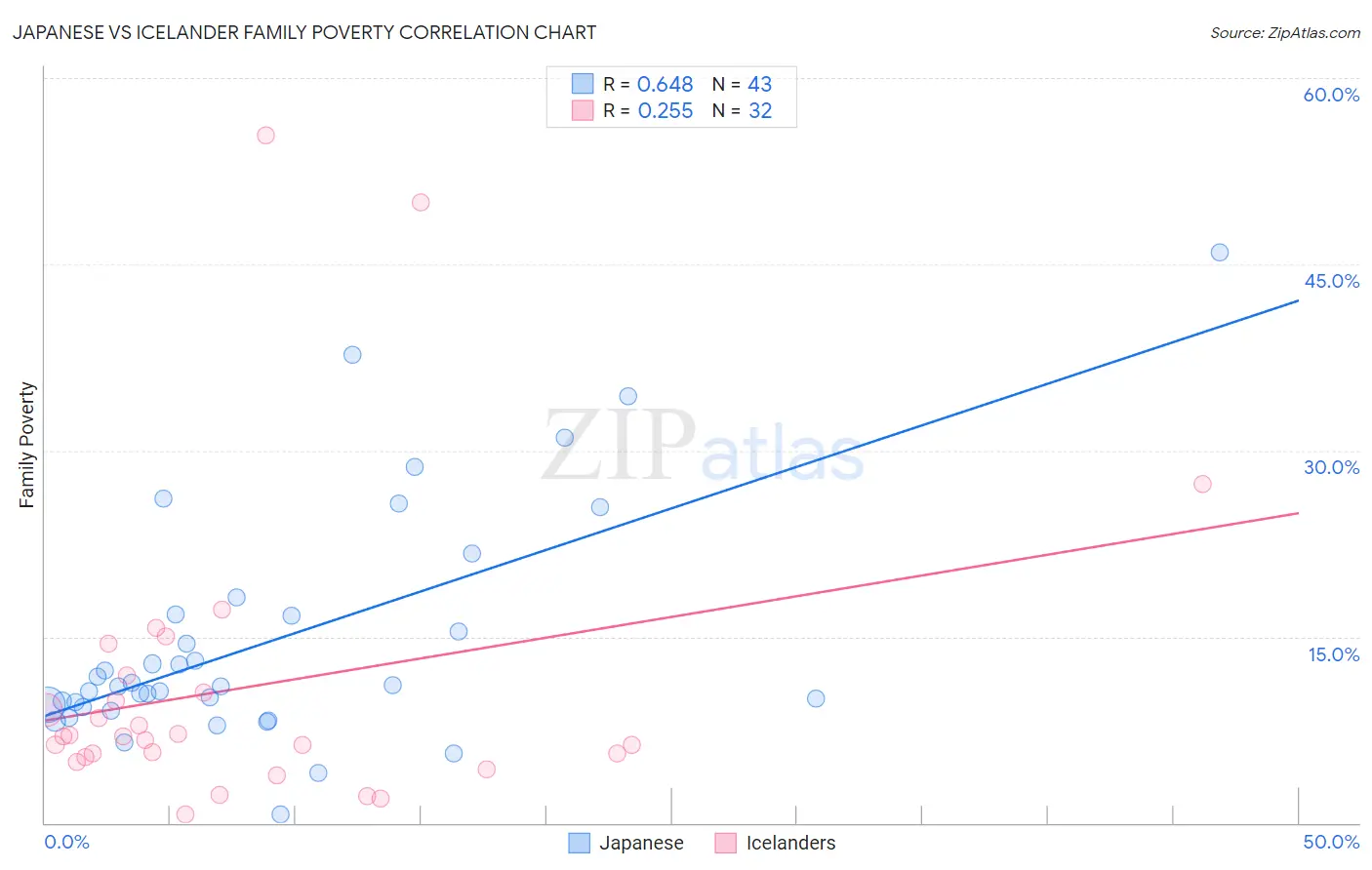 Japanese vs Icelander Family Poverty