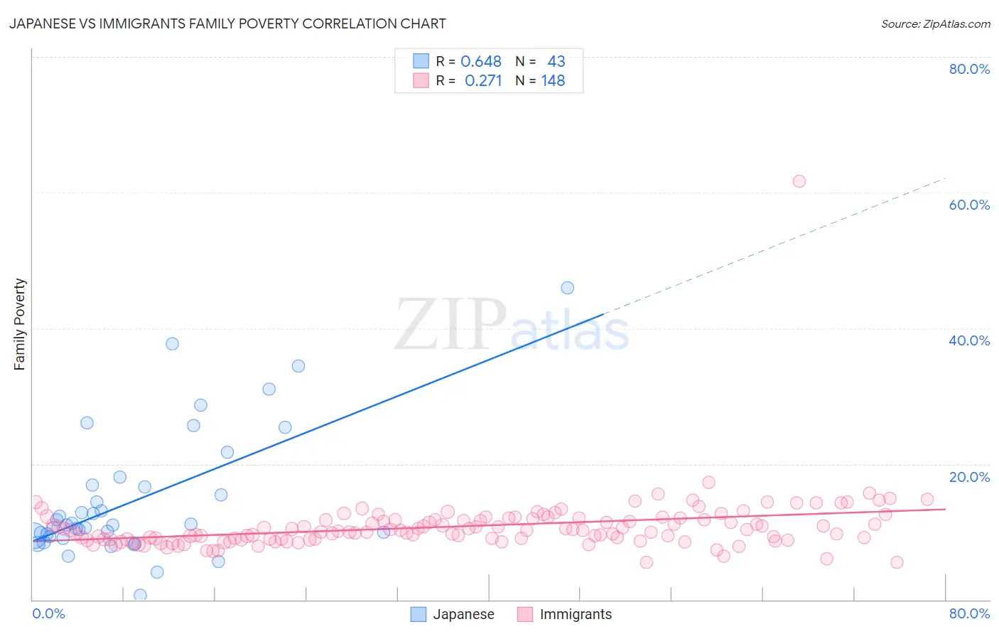 Japanese vs Immigrants Family Poverty