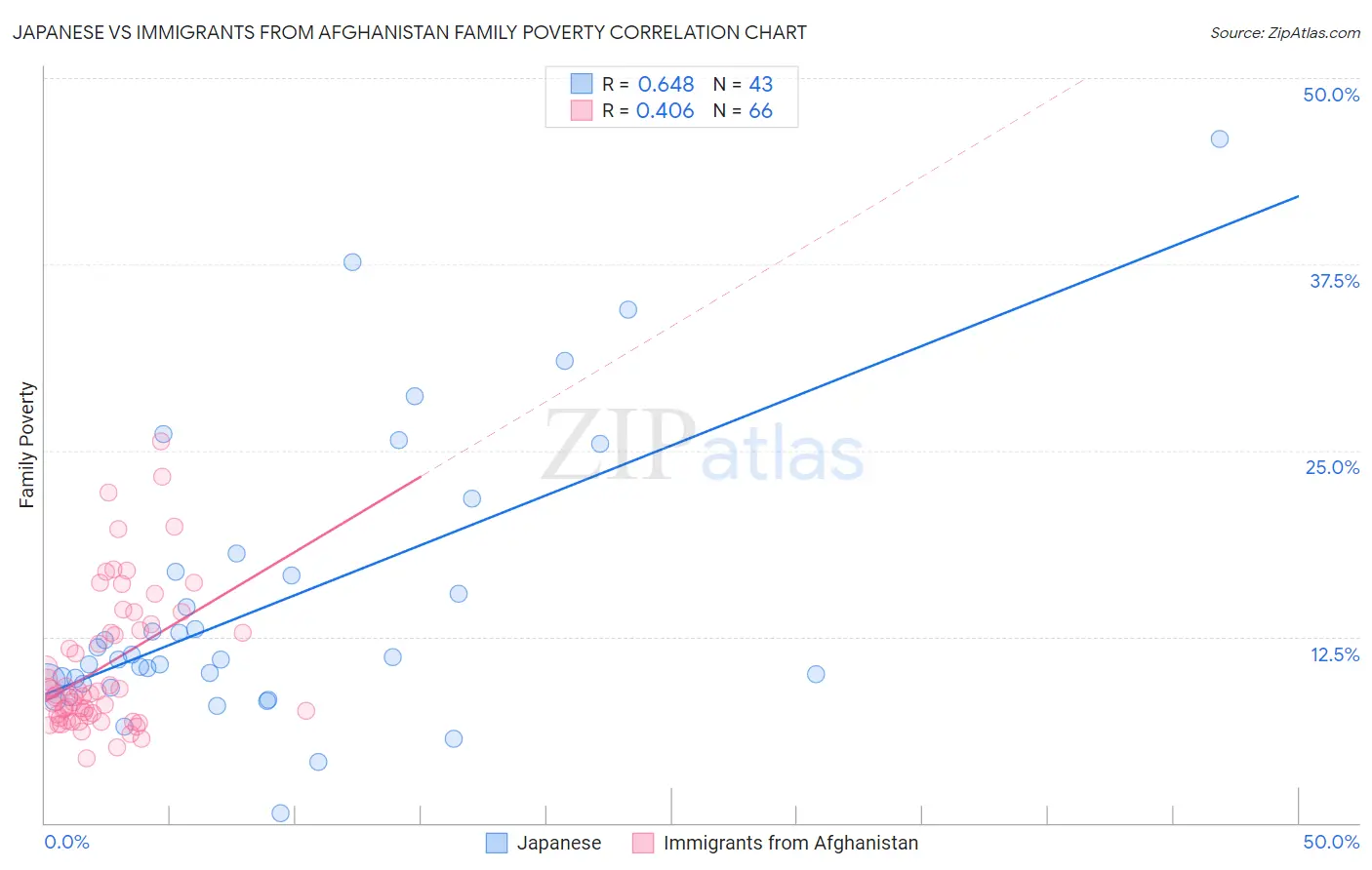 Japanese vs Immigrants from Afghanistan Family Poverty