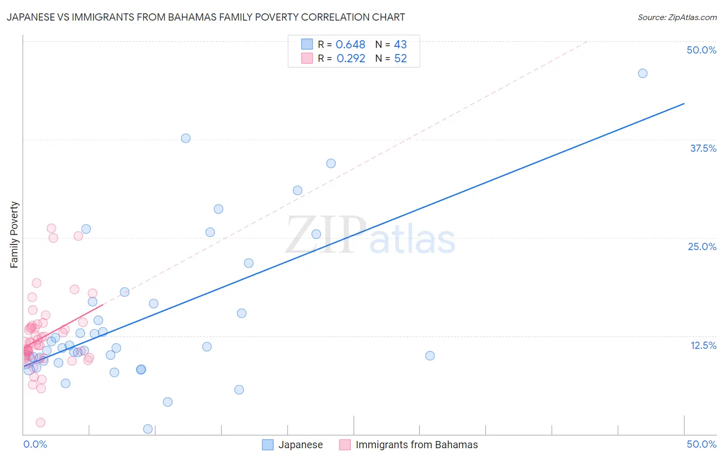 Japanese vs Immigrants from Bahamas Family Poverty