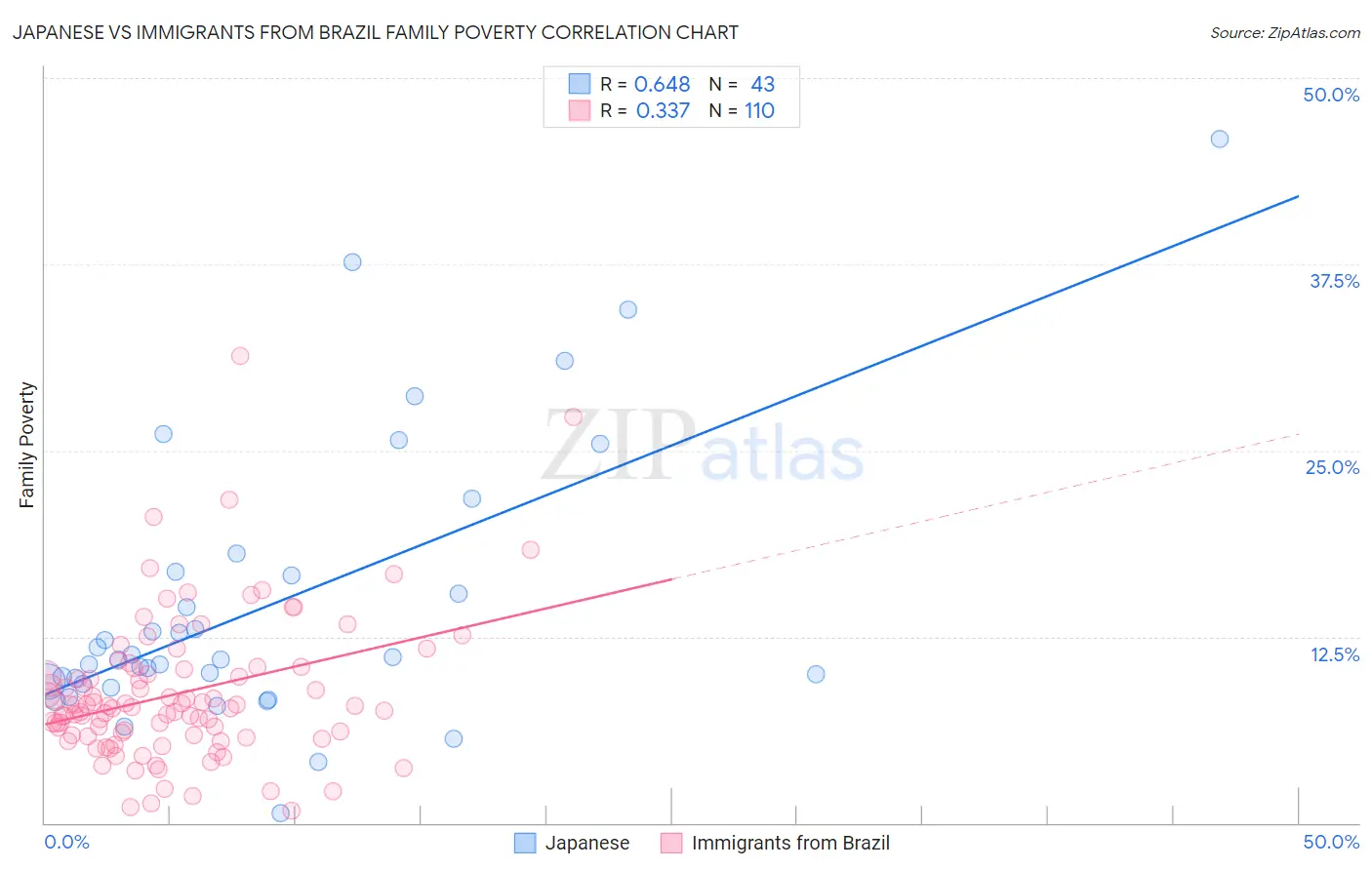 Japanese vs Immigrants from Brazil Family Poverty