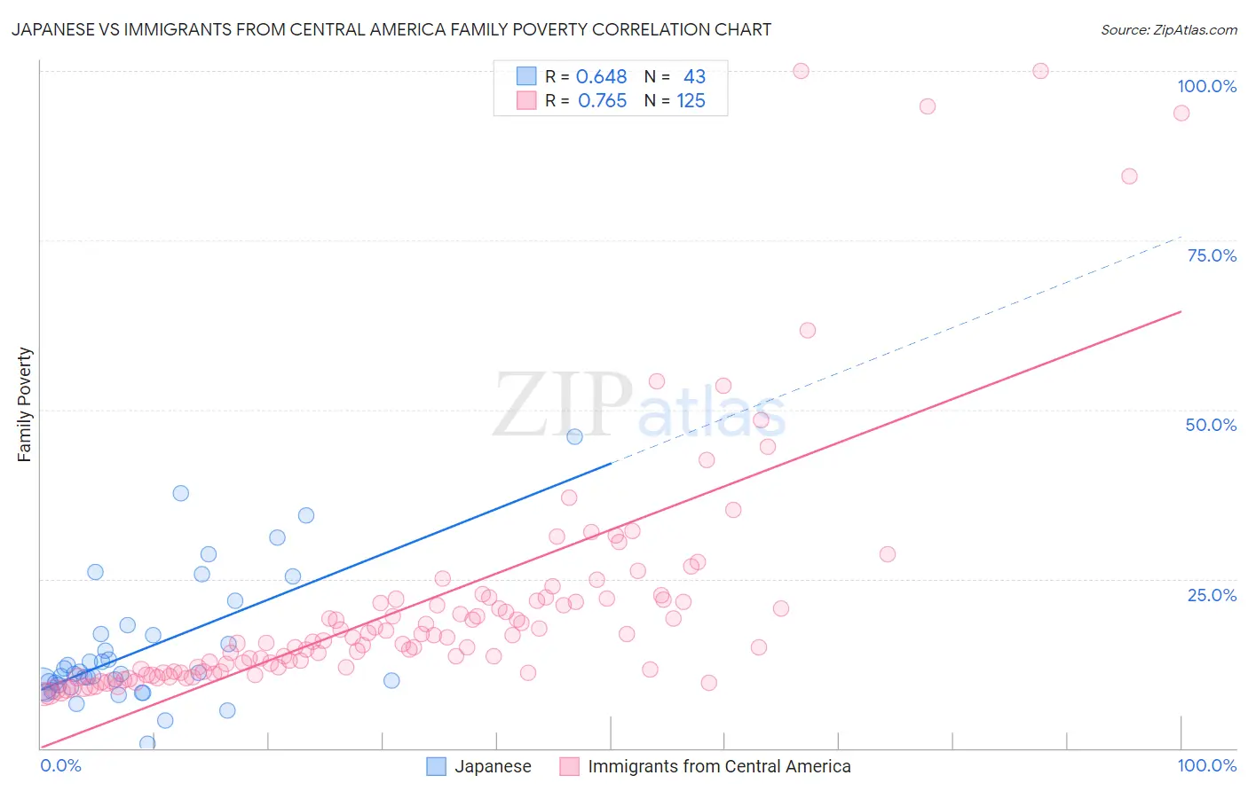 Japanese vs Immigrants from Central America Family Poverty