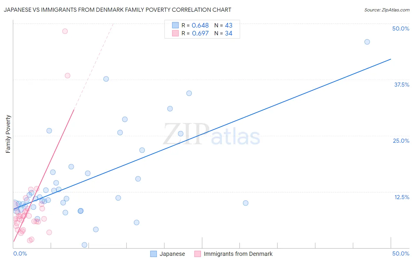 Japanese vs Immigrants from Denmark Family Poverty