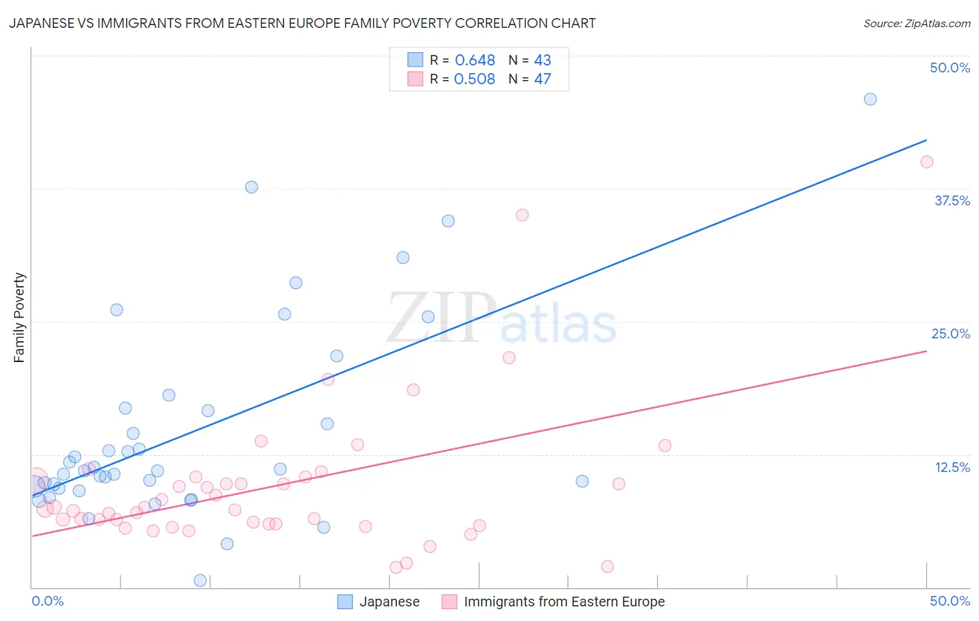 Japanese vs Immigrants from Eastern Europe Family Poverty