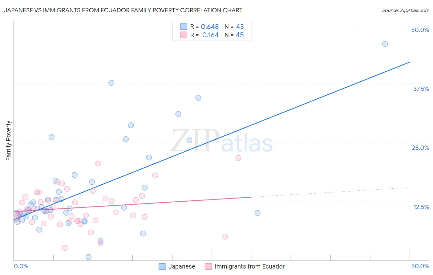 Japanese vs Immigrants from Ecuador Family Poverty