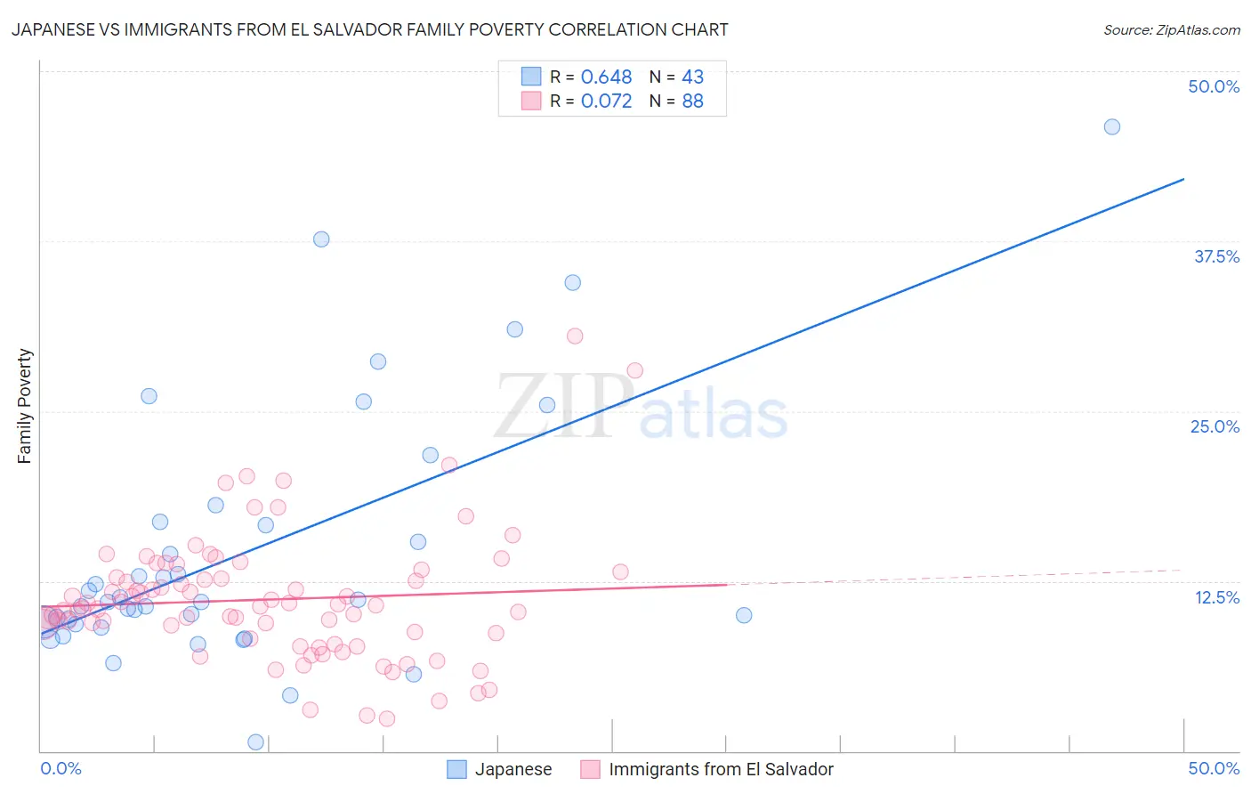 Japanese vs Immigrants from El Salvador Family Poverty