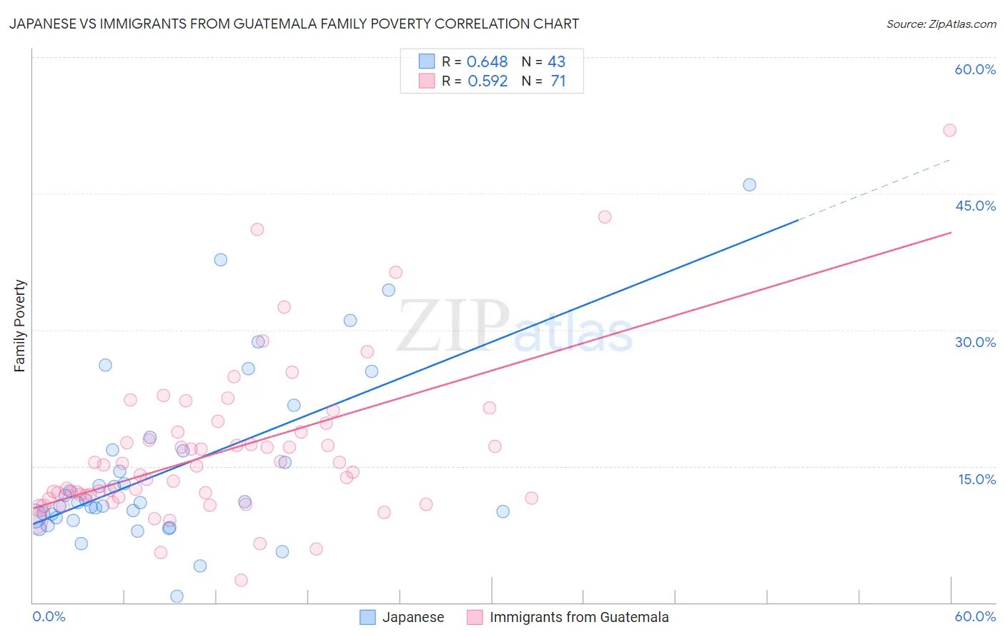 Japanese vs Immigrants from Guatemala Family Poverty