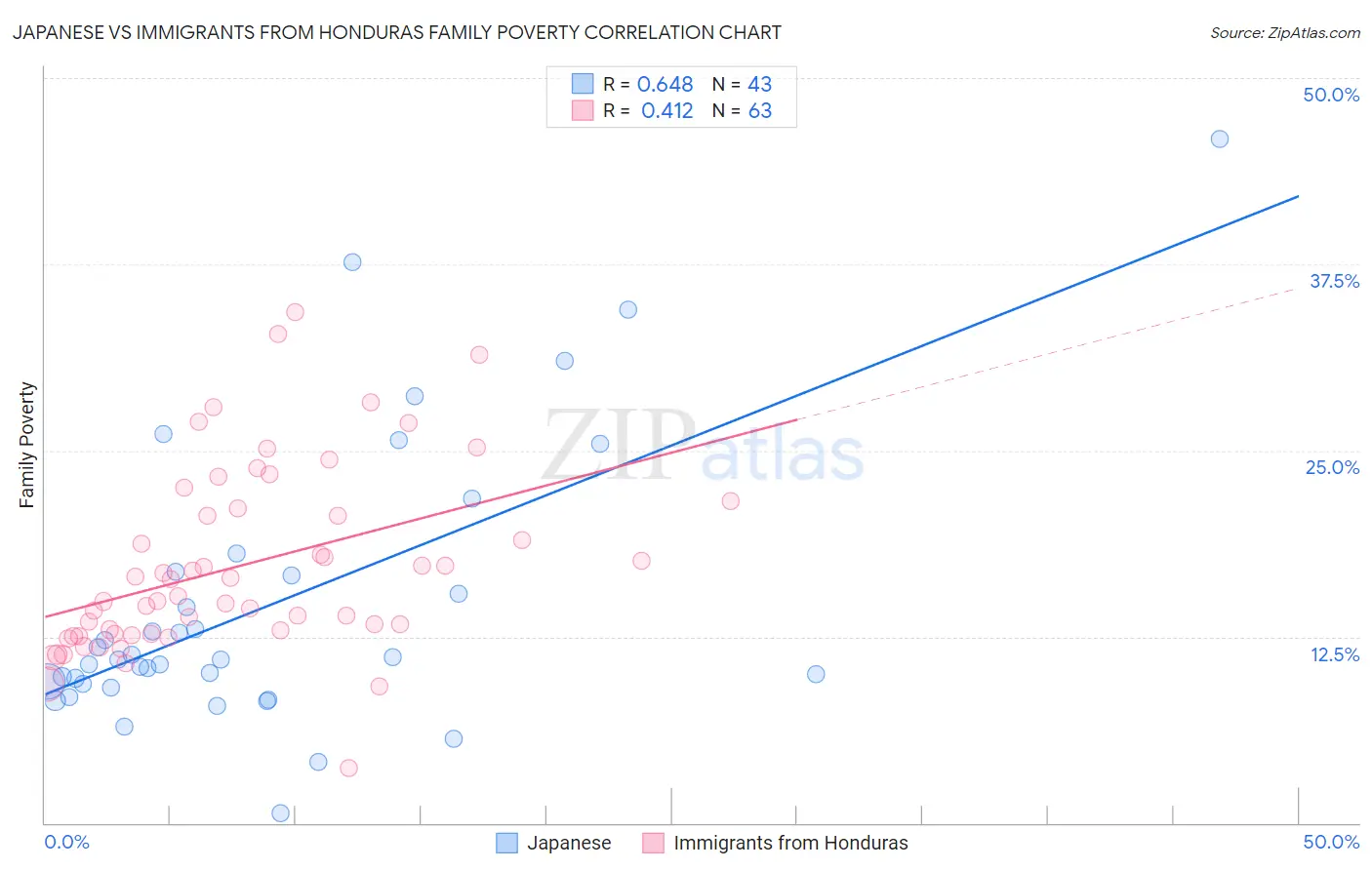 Japanese vs Immigrants from Honduras Family Poverty