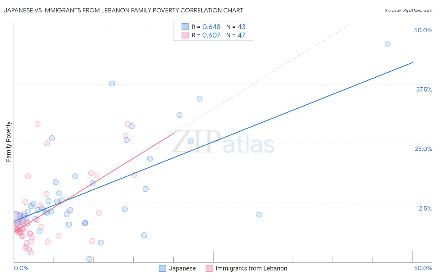 Japanese vs Immigrants from Lebanon Family Poverty