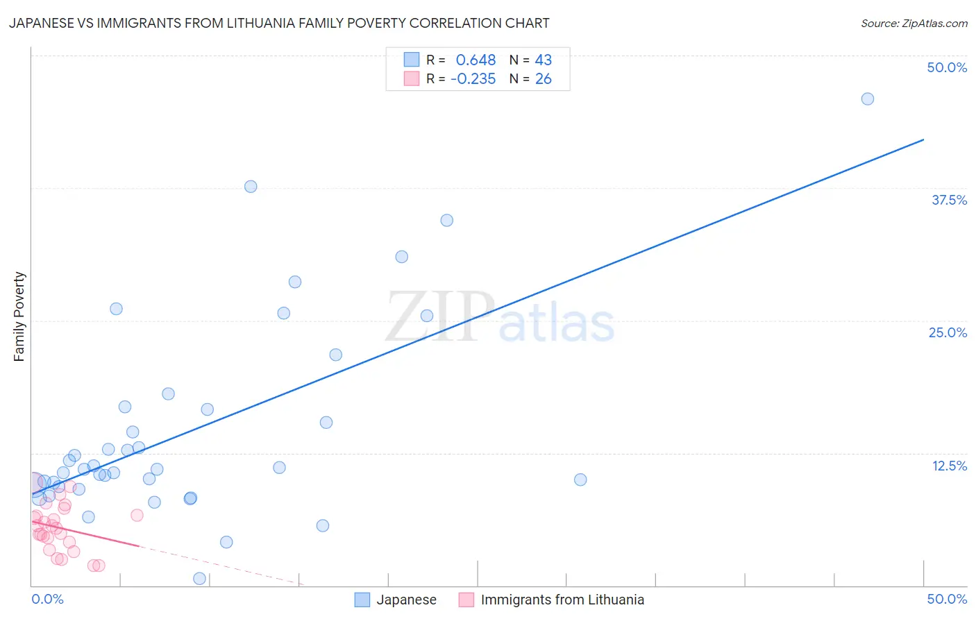 Japanese vs Immigrants from Lithuania Family Poverty