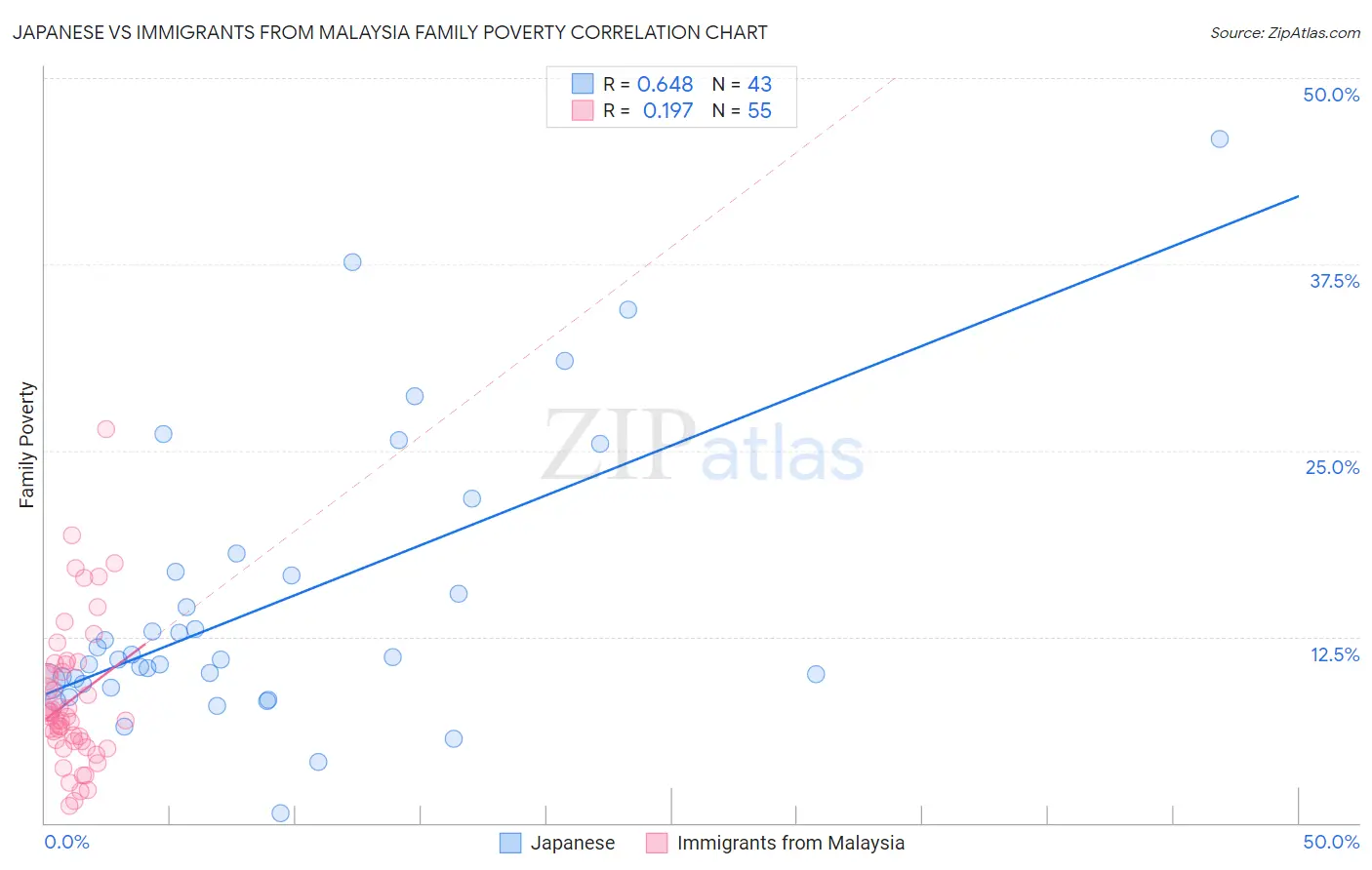 Japanese vs Immigrants from Malaysia Family Poverty