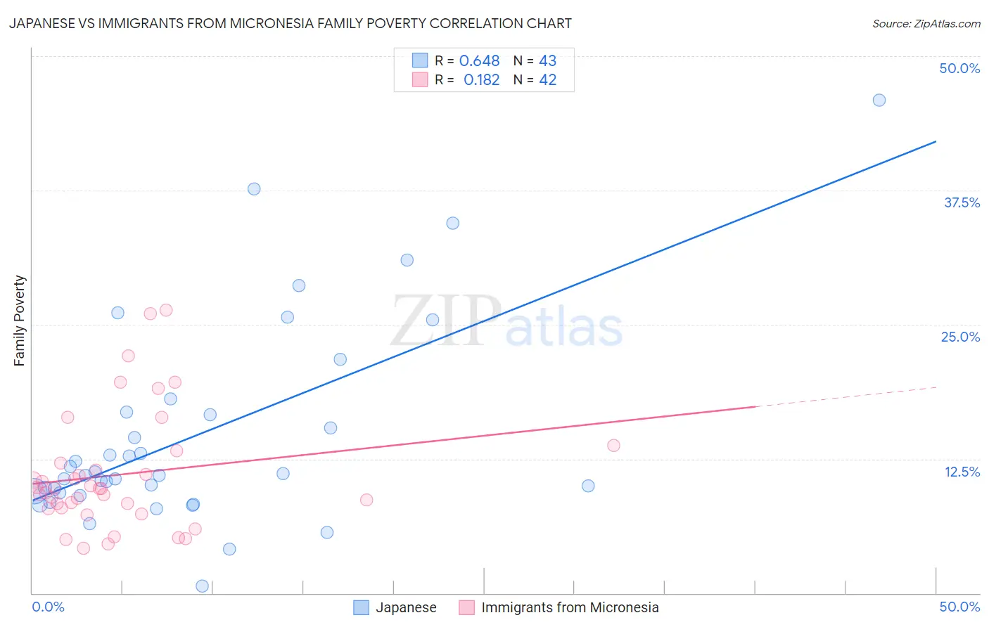 Japanese vs Immigrants from Micronesia Family Poverty