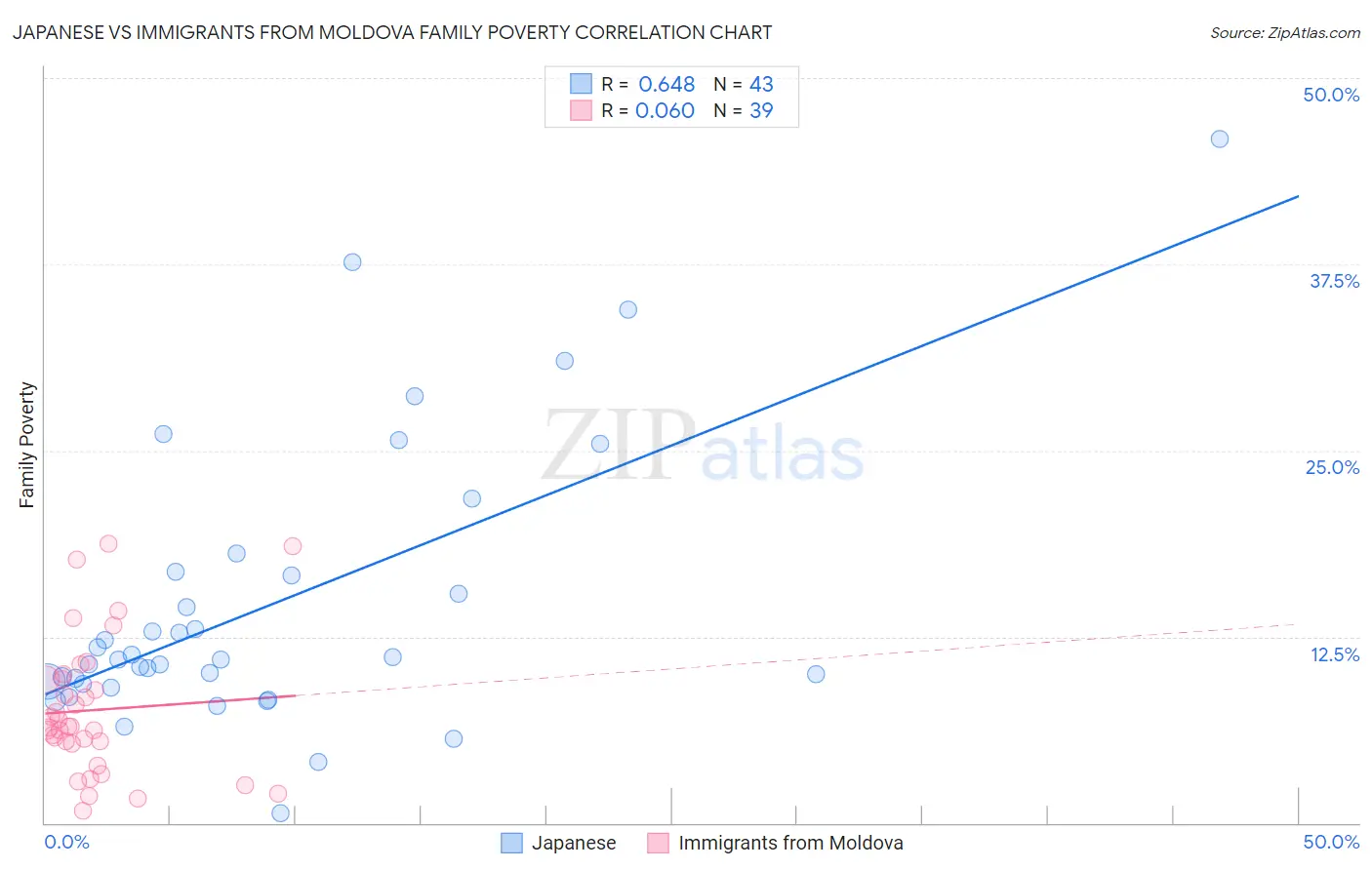 Japanese vs Immigrants from Moldova Family Poverty