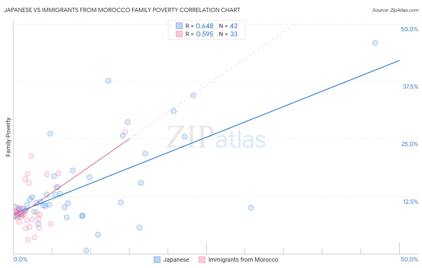 Japanese vs Immigrants from Morocco Family Poverty