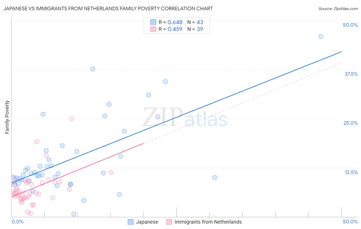 Japanese vs Immigrants from Netherlands Family Poverty