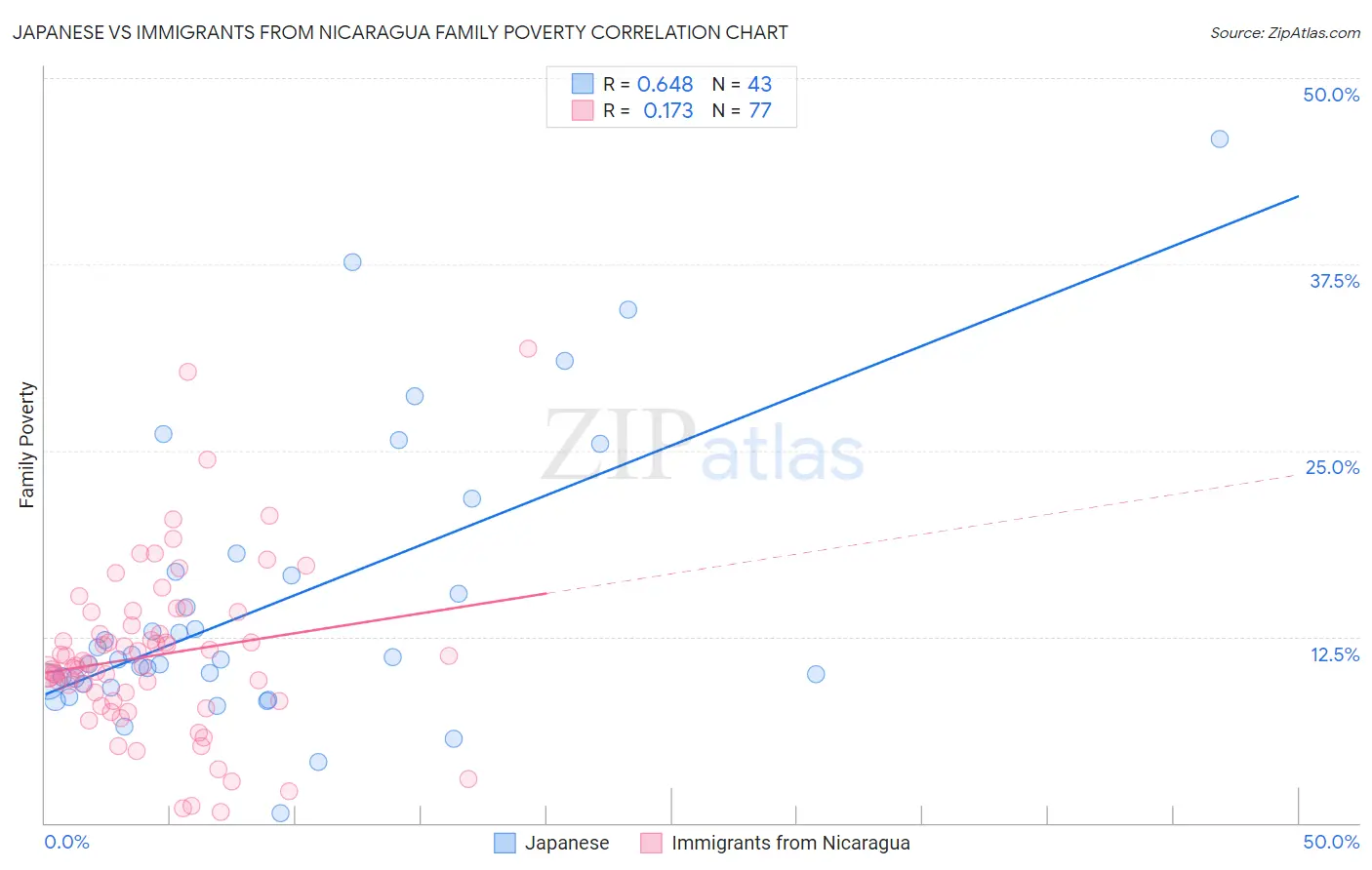 Japanese vs Immigrants from Nicaragua Family Poverty