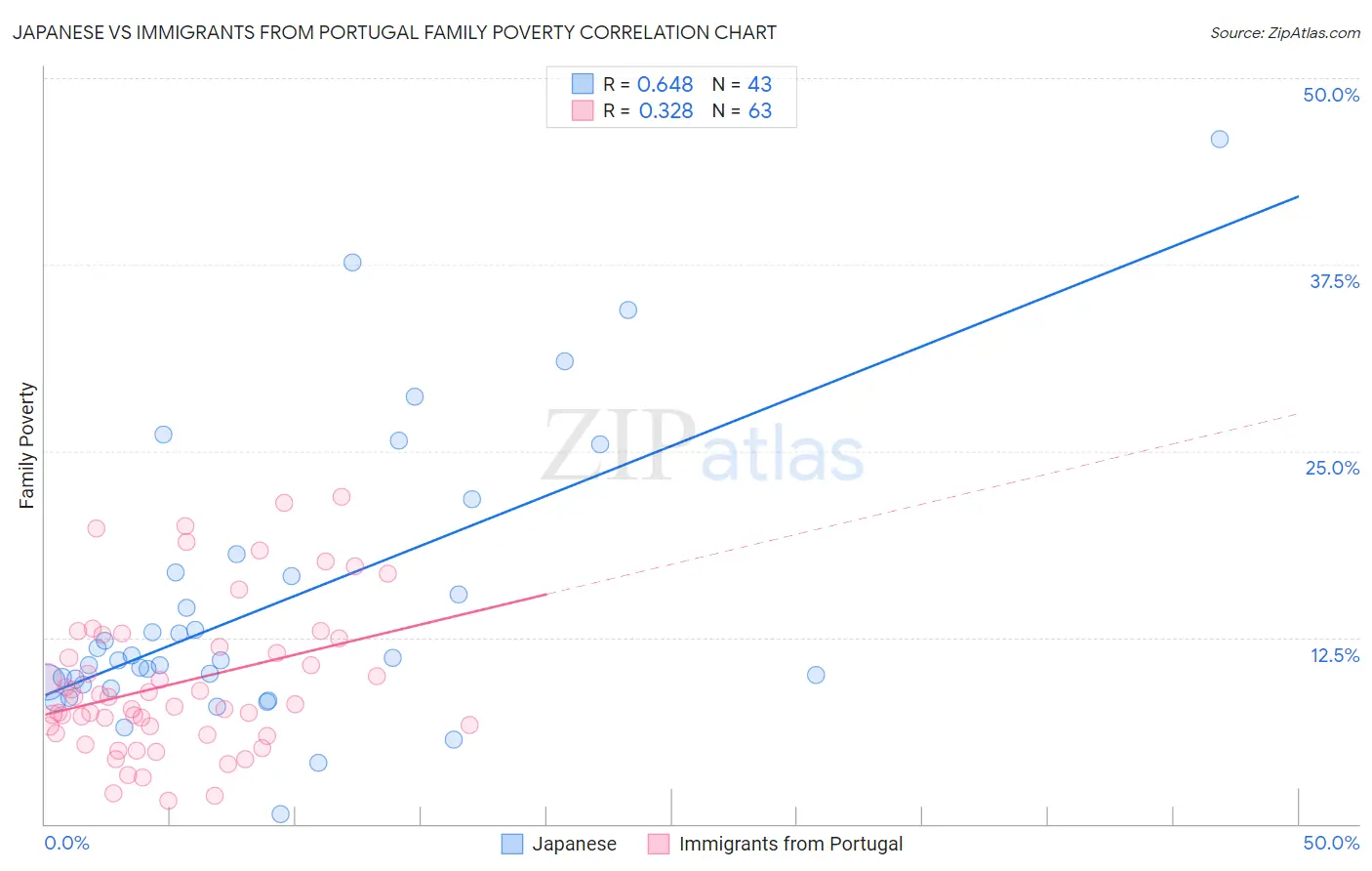Japanese vs Immigrants from Portugal Family Poverty
