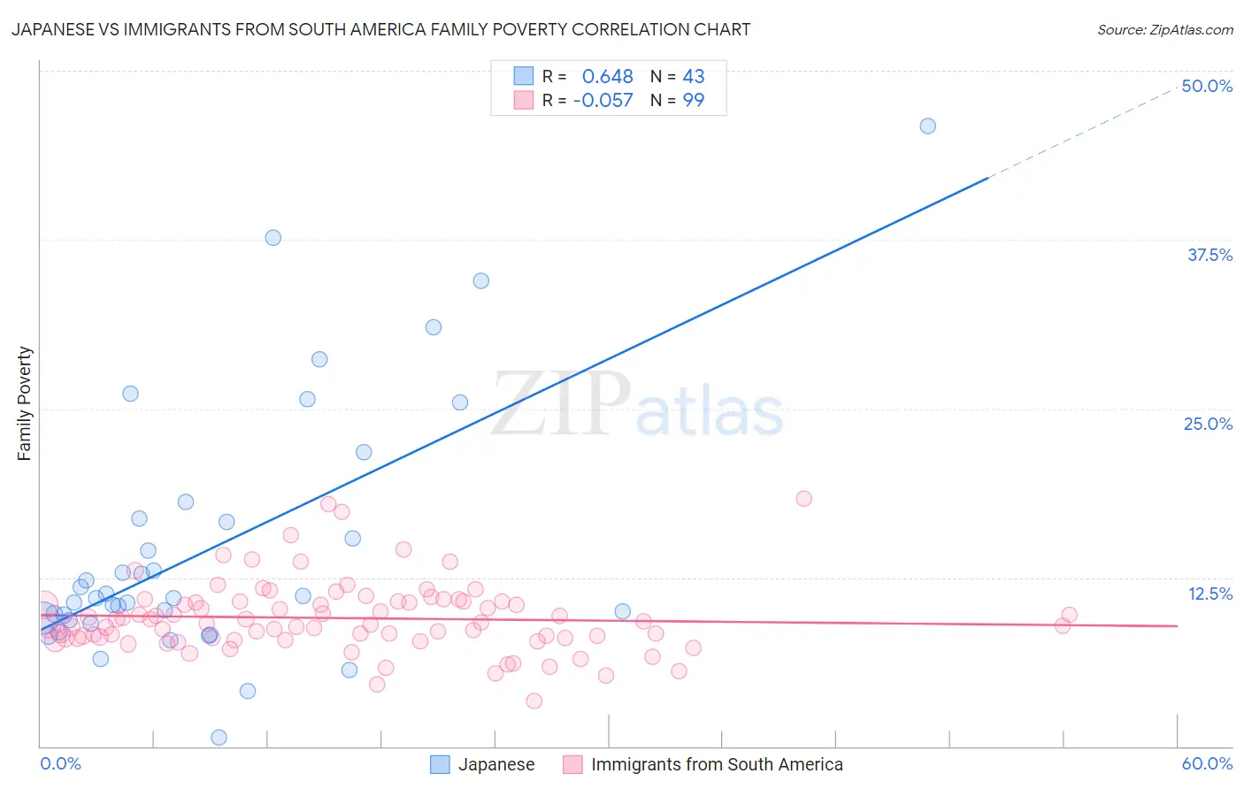 Japanese vs Immigrants from South America Family Poverty