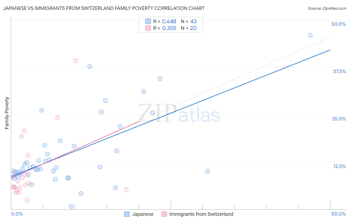 Japanese vs Immigrants from Switzerland Family Poverty